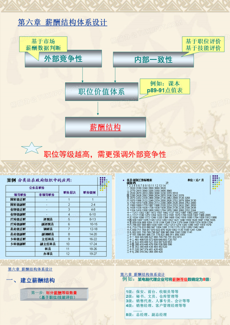 宽带薪酬宽带薪酬结构设计流程