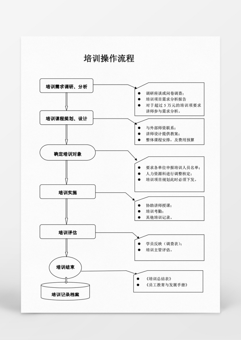 人事管理培训操作流程word文档